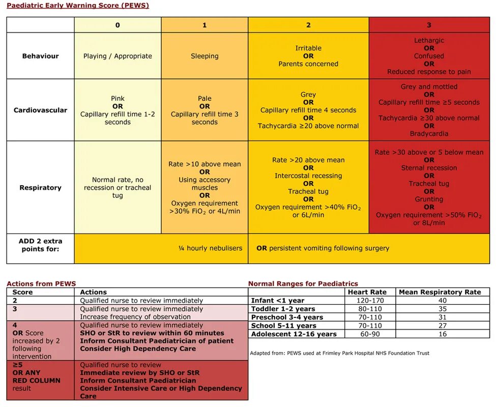 Below mean. Шкала Pews. Шкала Pews для детей. Early Warning score. Pediatric early Warning score.
