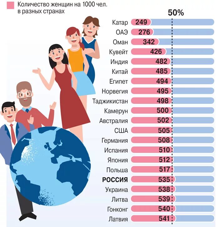 Соотношение мужчин и женщин в мире. Статистика населения мужчин и женщин. Соотношение количества мужчин и женщин в россии. Соотношение мужчин и женщин. Статистика соотношения мужчин и женщин в россии.