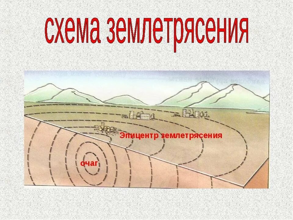 Оболочка землетрясения. Очаг и Эпицентр землетрясения схема. Схема землетрясения 5 класс. Подпишите очаг и Эпицентр землетрясения. Схема формирования землетрясения.