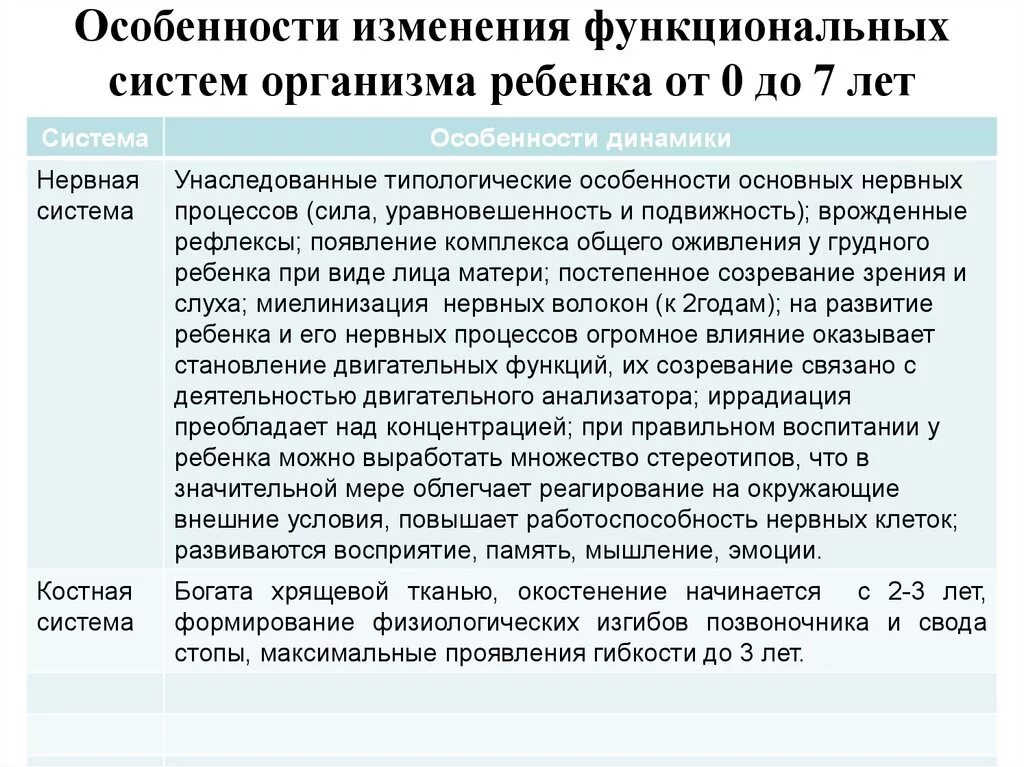 Анатомо функциональные изменения. Особенности развития организма ребенка. Функциональные особенности развития детей. Возрастные особенности органов и систем. Возрастные особенности организма ребенка.