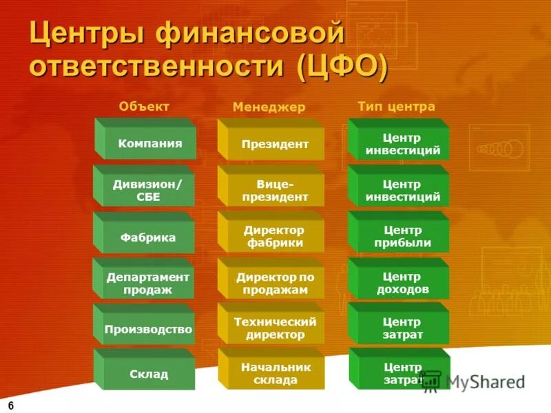 Виды центров ответственности. Центр финансовой ответственности цфо это. Центры ответственности и бюджетирования. Центр финансовой ответственности цфо это. Структура центров финансовой ответственности.