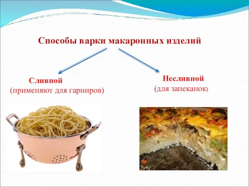 Способы варки макаронных изделий. Сливной способ варки макарон. Варка макаронных изделий сливным способом. Сливной и несливной способ варки макаронных изделий.