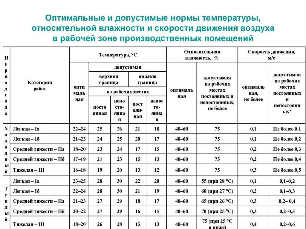 Допустимая скорость движения воздуха в помещении