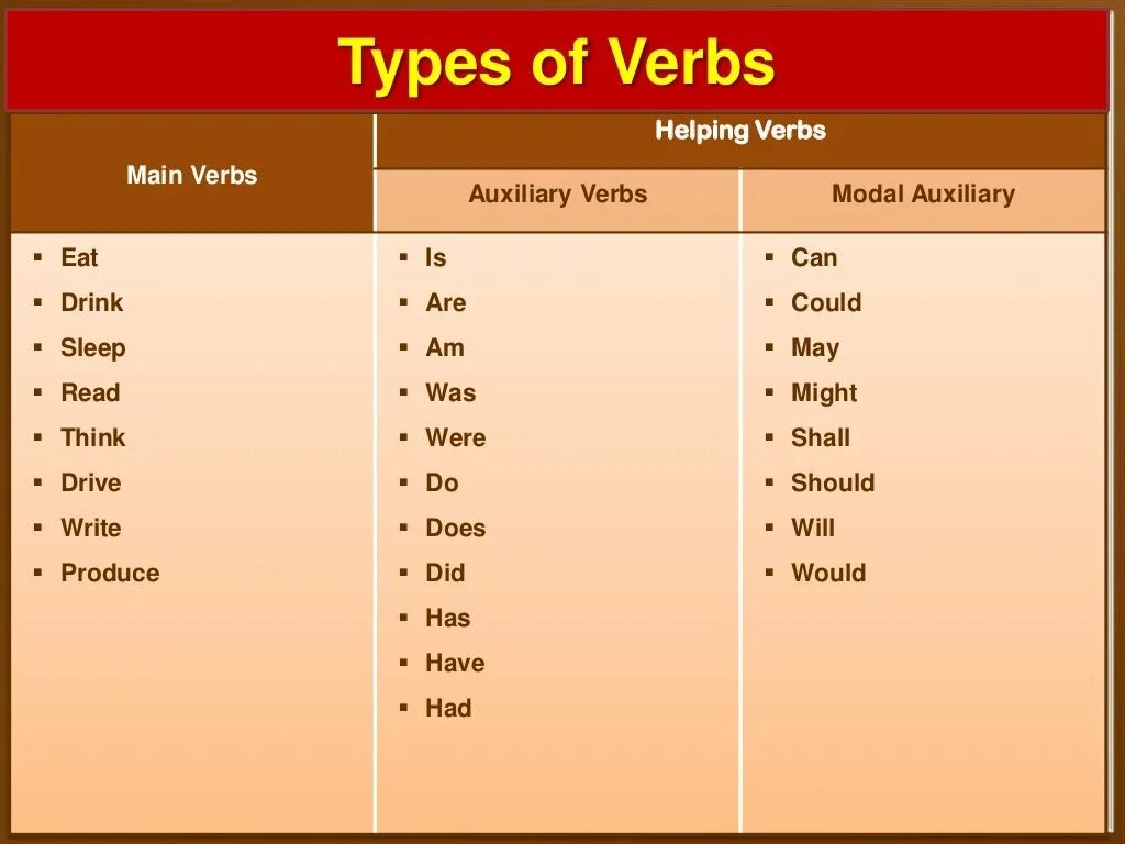 Different глагол. Types of verbs. Types of verbs in English. Auxiliary verbs в английском. Main verbs в английском языке.