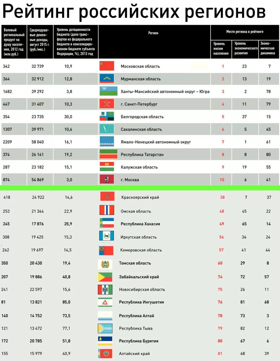 Регионы по уровню жизни. Рейтинг регионов по качеству жизни. Регионы РФ по уровню жизни. Рейтинг регионов по уровню жизни. Уровень жизни россии таблица