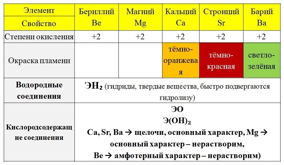 Стронций степень окисления