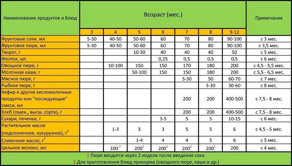 Продукты в 6 месяцев. Схема введения прикорма воз по месяцам. Схема введения прикорма детей до 1 года. Схема прикорма воз таблица. Введение прикорма при грудном вскармливании с 6 месяцев таблица воз.