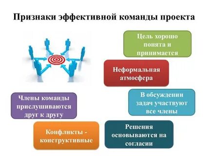Принципы организации работы в команде