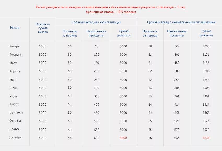 Как рассчитать годовые проценты по вкладу калькулятор. Как рассчитать начисление процентов по вкладу. Как считать проценты по вкладу пример расчета. Формула расчета процентов по вкладу за месяц. Формула расчета капитализации процентов по вкладу.