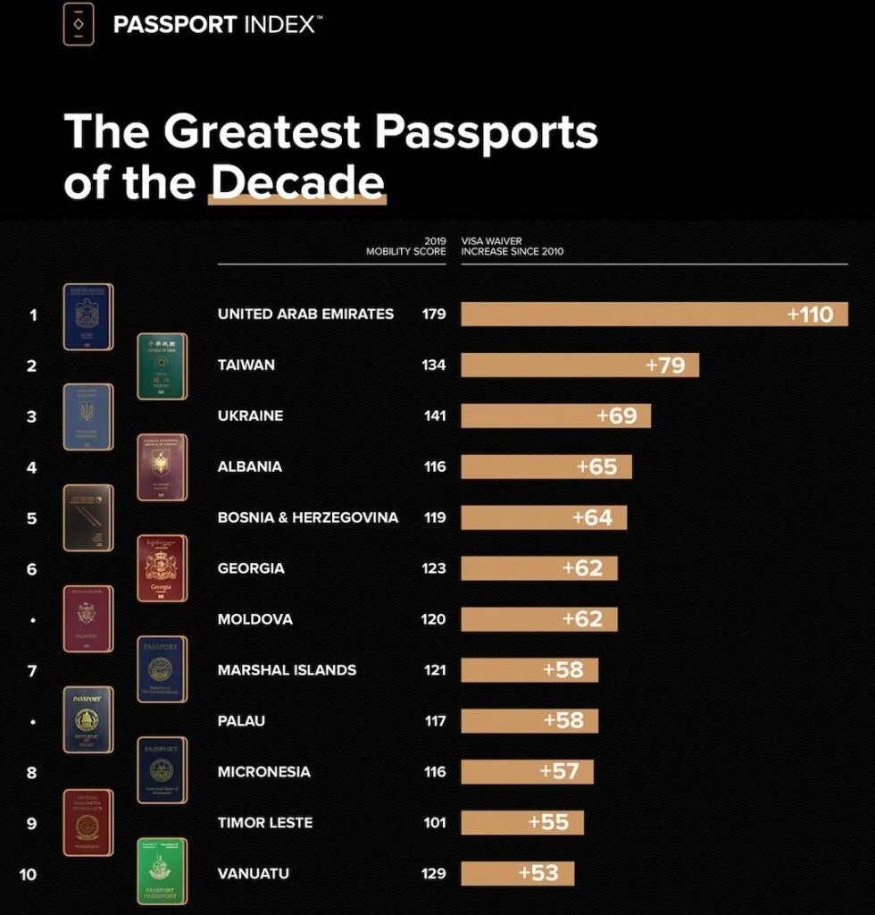 Топ 10 сильных паспортов. Passport Index 2022. Рейтинг паспортов. Список самых сильных паспортов.