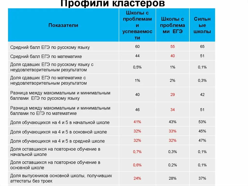 Список школ егэ. Кластер профиль. Профили в школе. Показатели рейтинга школ. Рейтинг школ.