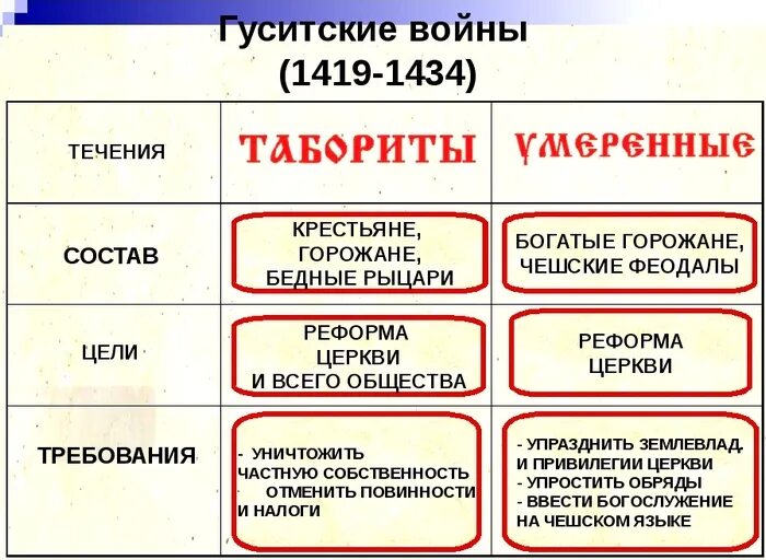 Гуситские войны хронологическая последовательность. Гуситские войны 1419 1434 гг. Гуситское движение в Чехии таблица. Гуситские войны таблица 6 класс. Гуситские войны кратко.