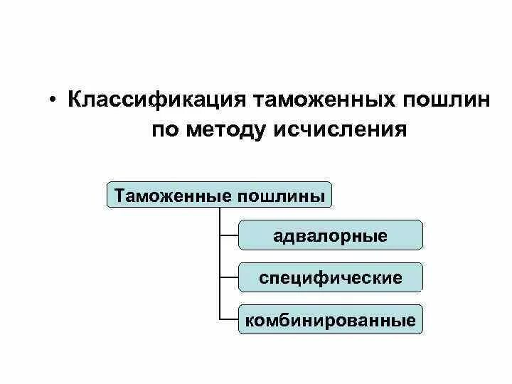 Классификация таможенных пошлин. Таможенные пошлины адвалорные специфические комбинированные. Комбинированная таможенная пошлина. Таможенные пошлины по способу исчисления.