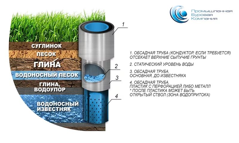 Артезианский ключ скважина. Технология бурения водозаборной скважины. Схема бурения артезианской скважины. Конструкция артезианской скважины на воду схема. Обсадная труба для скважины на песок.