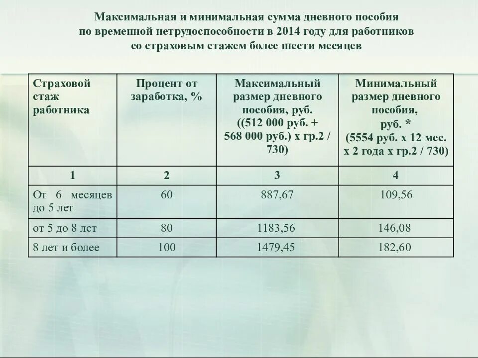 Размер дневного пособия. Минимальный и максимальный размер пособия по нетрудоспособности. Размер дневного пособия по временной нетрудоспособности. Минимальный размер дневного пособия.