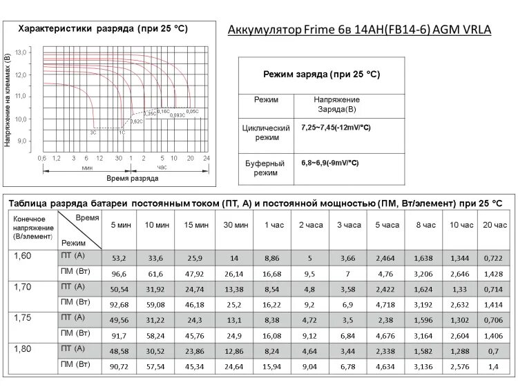 Таблица разряда аккумулятора 12в AGM. АКБ таблица разряда AGM. Таблица заряда автомобильного аккумулятора от напряжения. Таблица разряда АКБ AGM аккумулятора. Максимальный ток разряда
