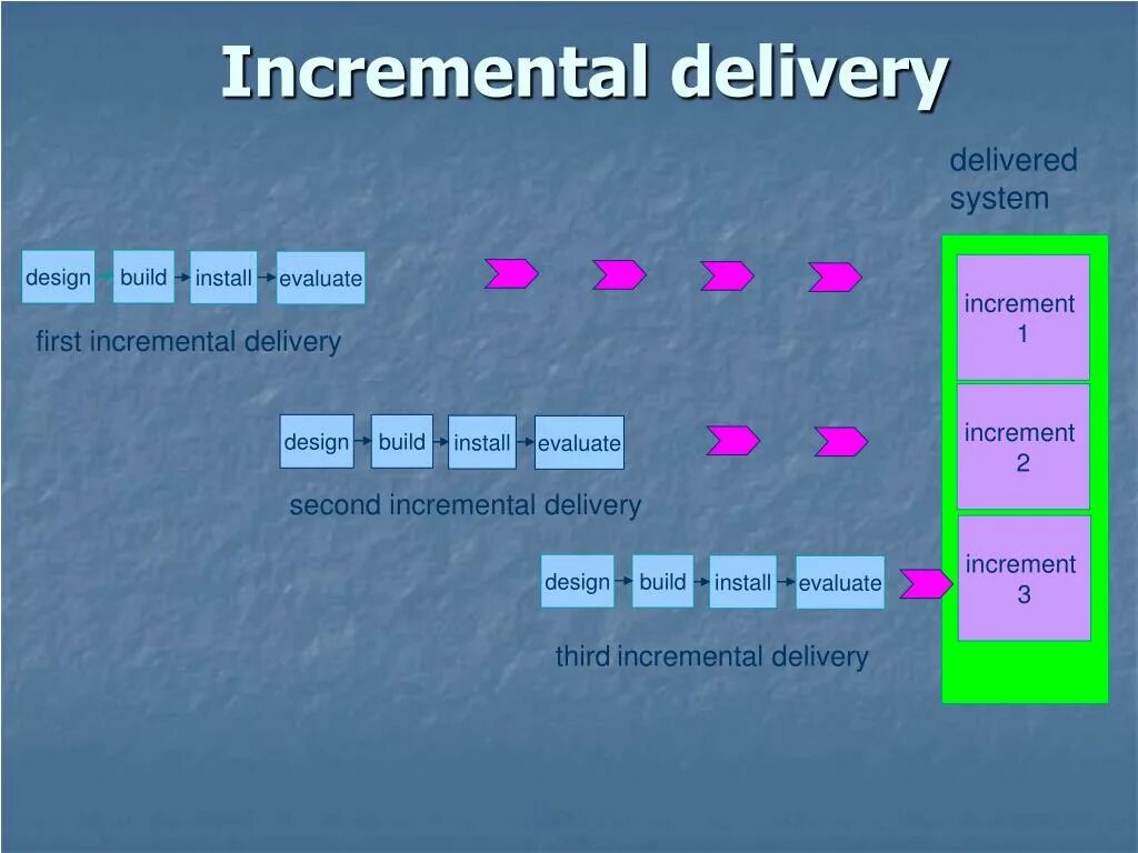 Incremental model разработки. Инкрементально. Недостатки инкрементной модели. Incremental model (инкрементная модель). Инкрементная модель жизненного цикла по.