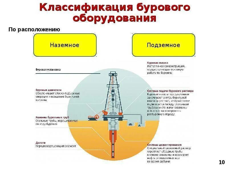 Буровой где находится. Классификация агрегатов в бурении. Классификация бурового оборудования. Классификация способов бурения скважин на нефть и ГАЗ. Ridgid rb208 бурильный станок.