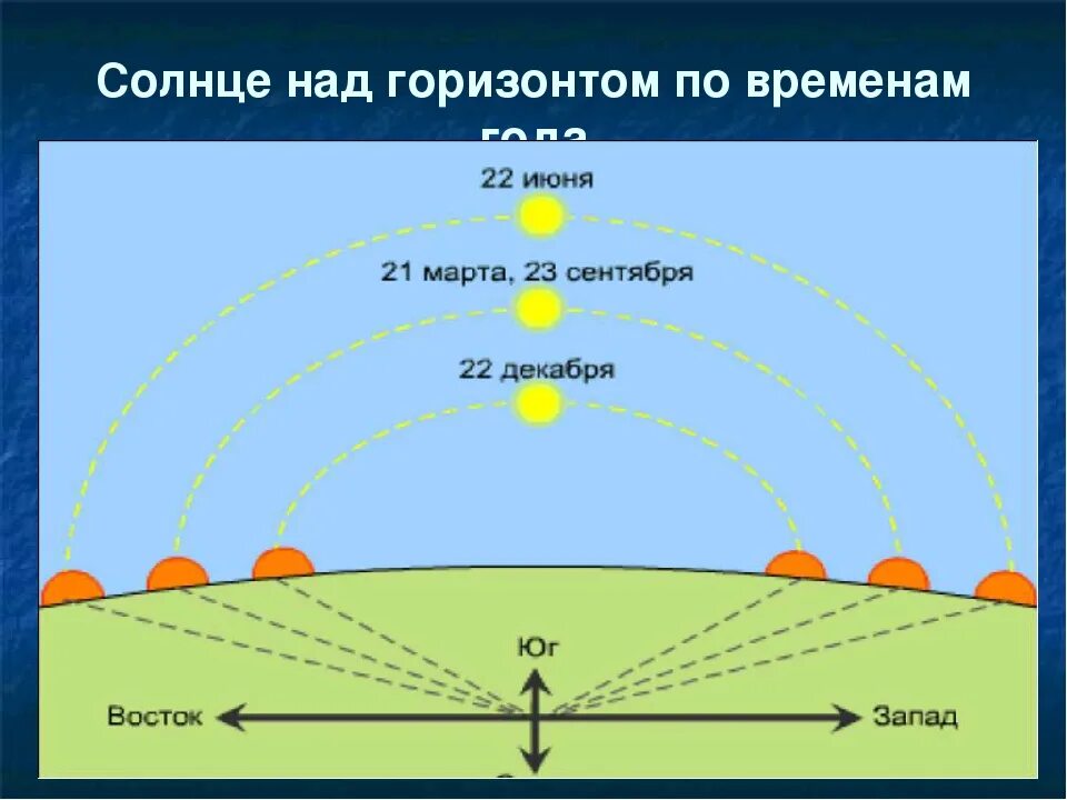 На какой стороне горизонта встает солнце. Солнце над горизонтом. Положение солнца над горизонтом. Расположение солнца по временам года. Положение солнца весной.