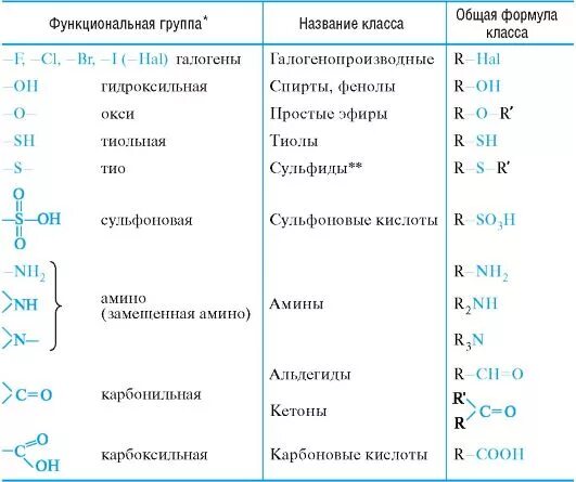 Название вещества класс группа