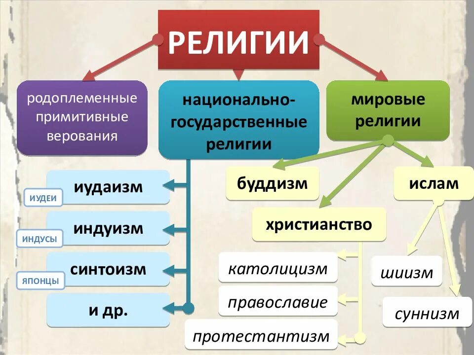 Какие слова относятся к религии