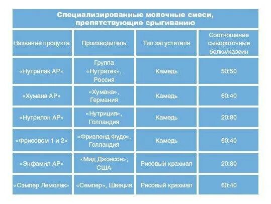 Срыгивает водой после смеси. Новорожденный срыгивает после кормления. Нормы срыгивания у грудничков. Норма отрыгивания у грудничка. Норма срыгивания у детей.