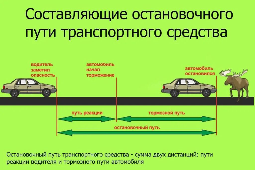 Минимальное время остановки. Остановочный путь и тормозной путь. Тормозной и остановочный путь ПДД. Тормозной путь легкового автомобиля. Реакция водителя и остановочный путь ПДД.