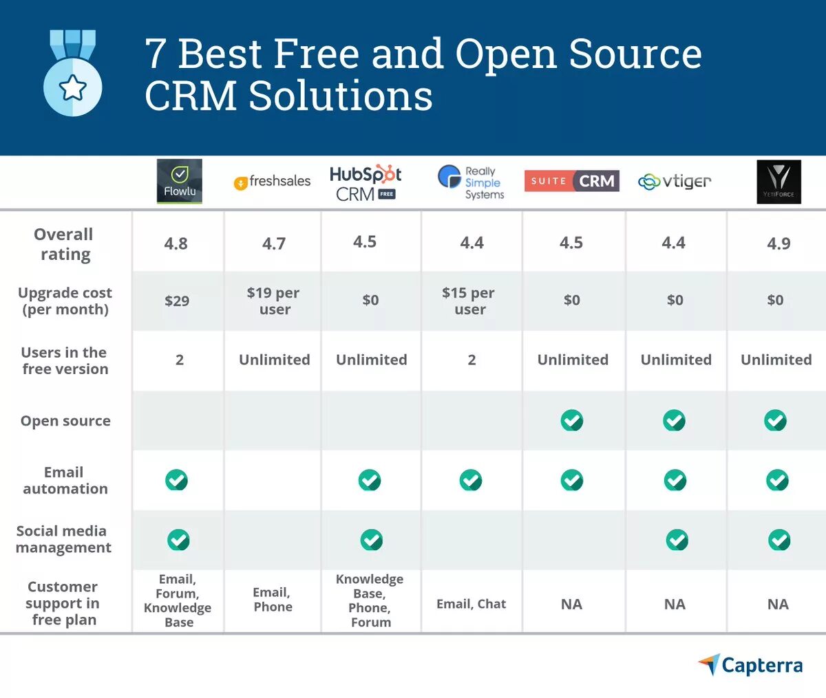 Код срм. Популярные crm системы. crm системы что это. открытый исходный код crm. бесплатный crm система топ 10.
