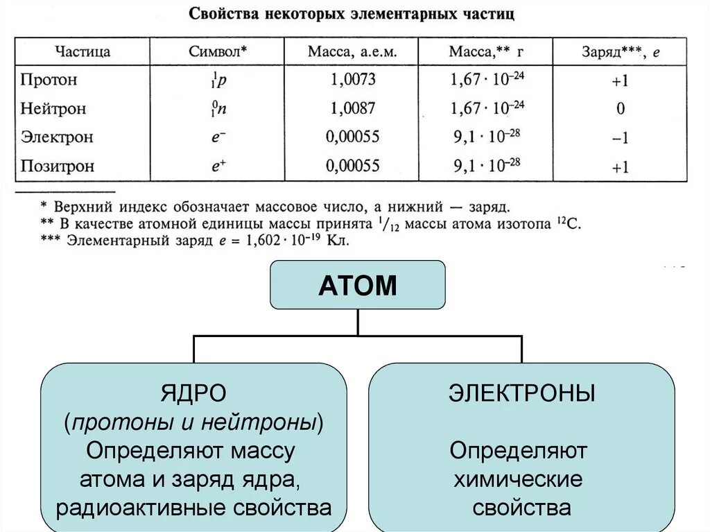 Характеристики элементарных частиц электрона Протона нейтрона. Химия 8 класс протоны нейтроны электроны. Основные характеристики протонов электронов и нейтронов. Таблица элемент протоны нейтроны. Таблица частиц атомов