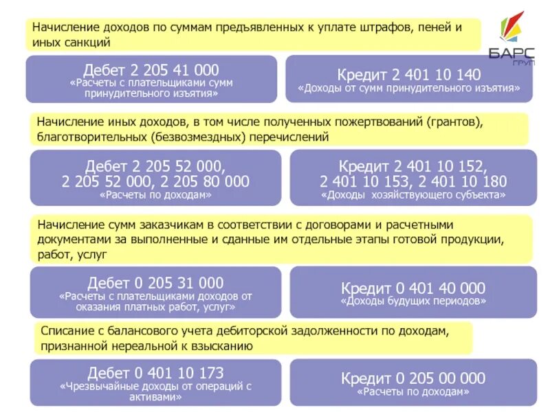 Списание начисленных сумм неустоек штрафов пеней. Штрафы и начисления. Начисление пени. Пени и штрафы. Штрафы и иные суммы принудительного изъятия.