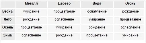 Фазы ци таблица. Фазы ци. фазы ци по элементам. 5 фаза ци.