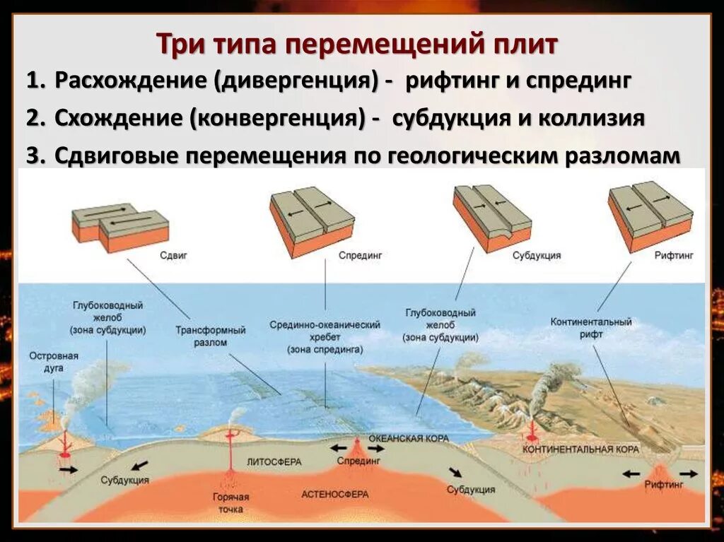 Какие движение литосферных плит. Типы границ литосферных плит. типы движения литосферных плит. тектонические движения литосферных плит. движение литосферных плит. зоны спрединга..