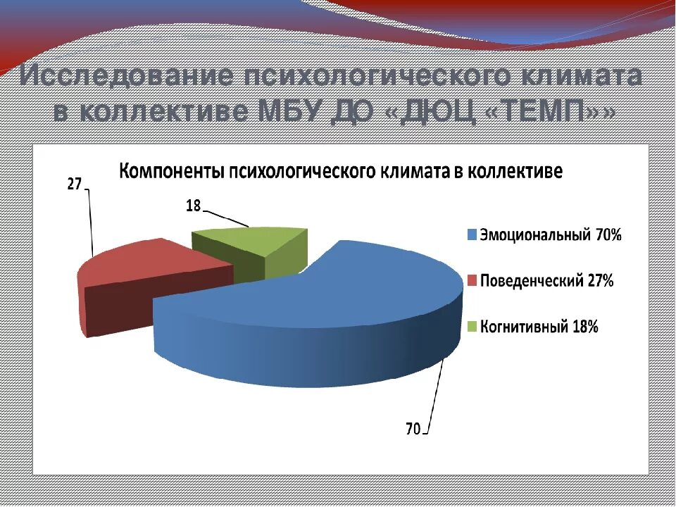 Методика социально психологического климата коллектива