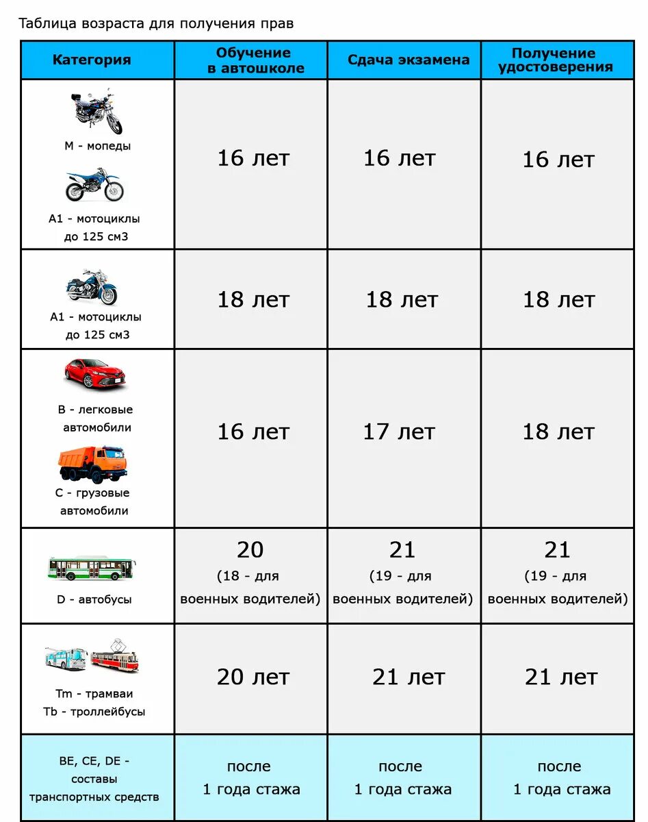 Категория б в 16. Категория ТС скутера 50 кубов. Категория в1. Категории на право управления ТС.