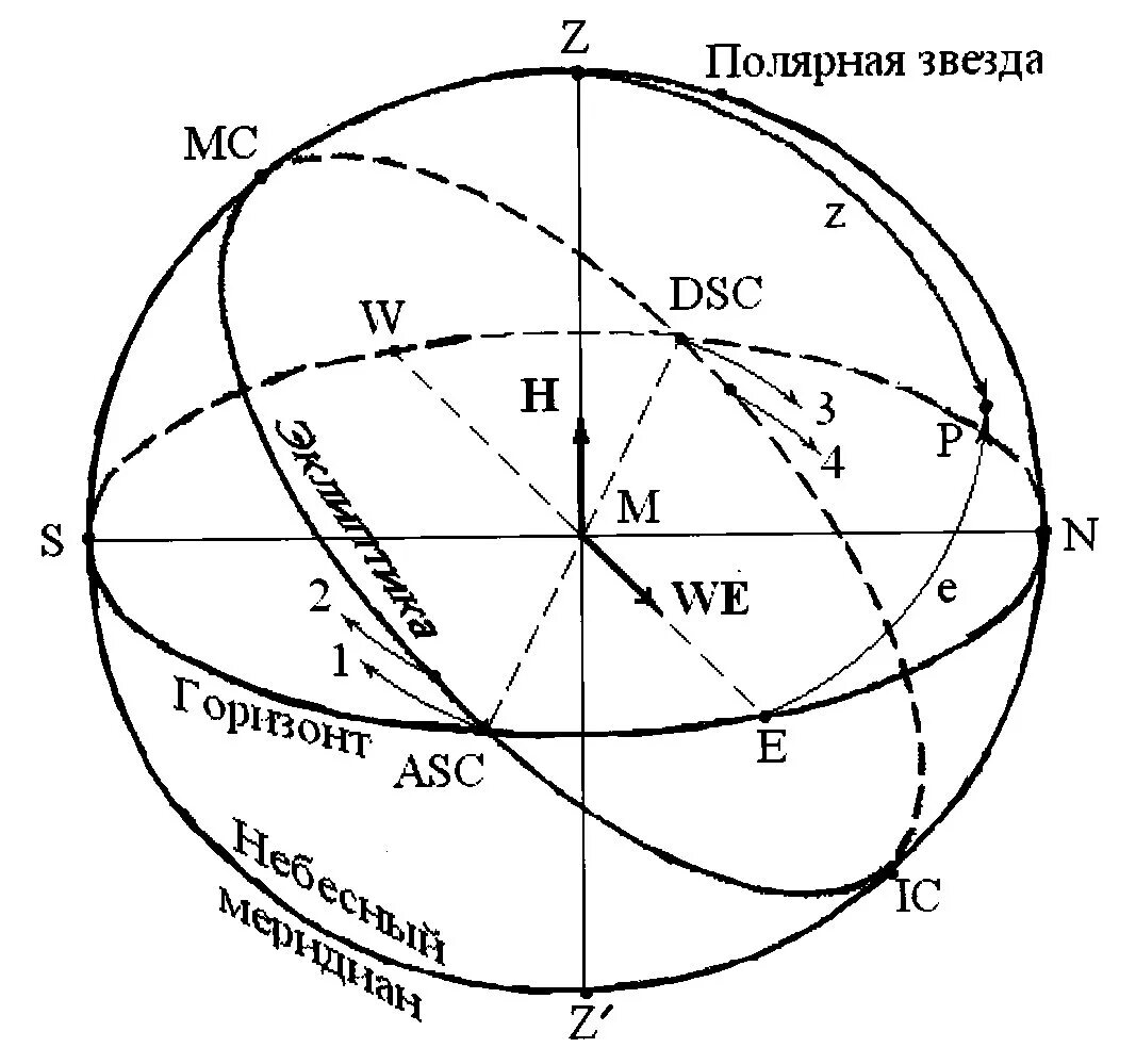 Дирекции асценденте. Небесная сфера Эклиптика астрология. Небесная сфера схема. Эклиптика схема. Что такое Асцендент в астрологии.