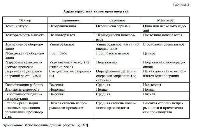 Заполнить таблицу сходство и различие. Характеристика типов производства таблица. Сравнительная характеристика типов производства таблица. Сравнительная характеристика типов производства. Таблица ТМП производства.