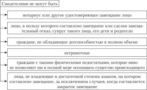 Лиц которые не могут быть свидетелями