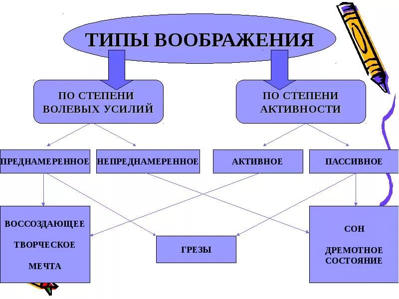 Два примера воображения. Типы воображения. Виды воображения в психологии. Виды воображения схема. Воображение понятие.