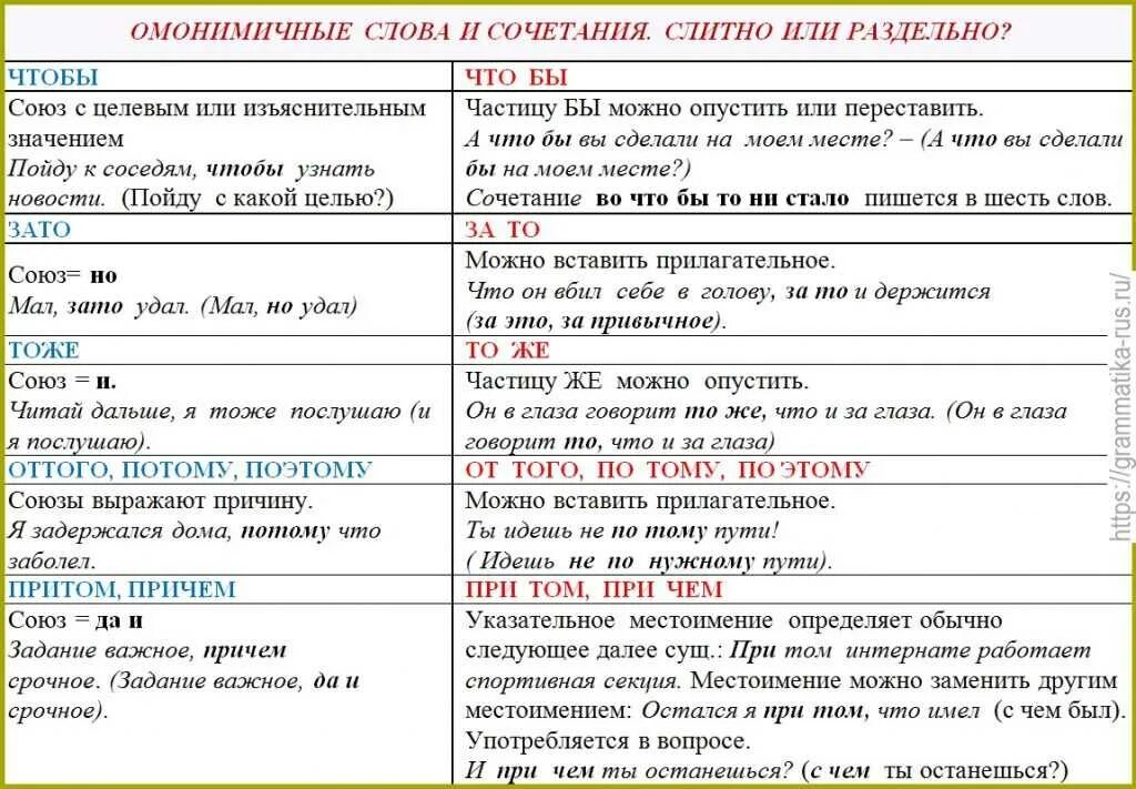 Как пишется тоже в предложении. Слитное написание союзов также тоже чтобы таблица. Отличие союзов от омонимичных частей речи таблица. Правописание союзов таблица. Слитное написание союзов таблица.