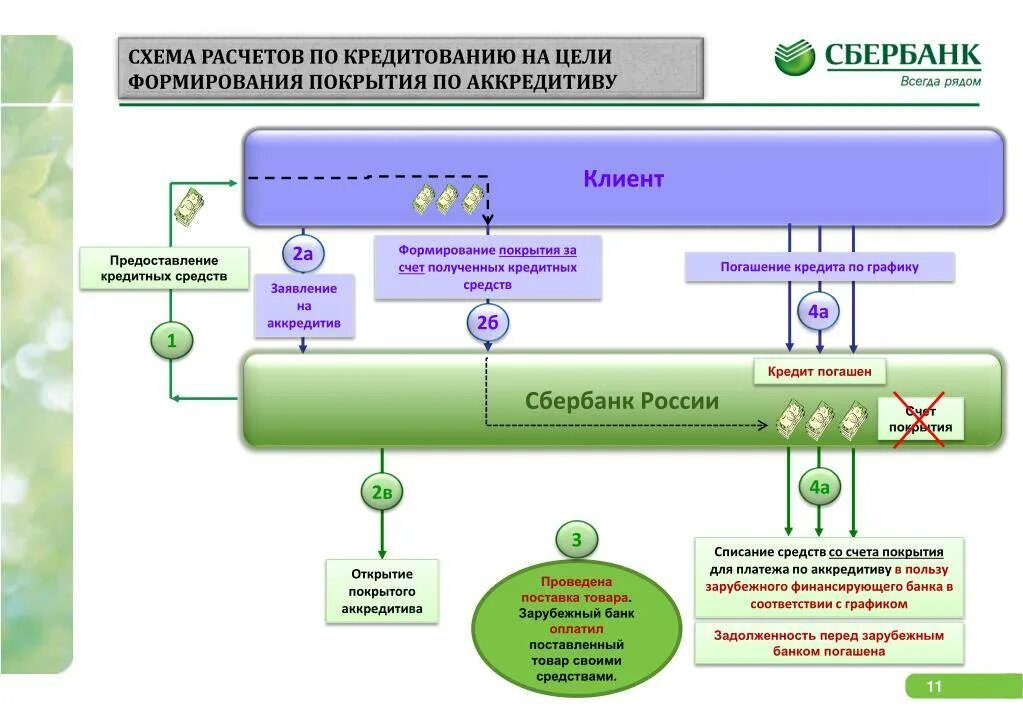 Схема аккредитива Сбербанк. Покрытие по аккредитиву это. Оплата по аккредитиву. Аккредитив Сбербанк.