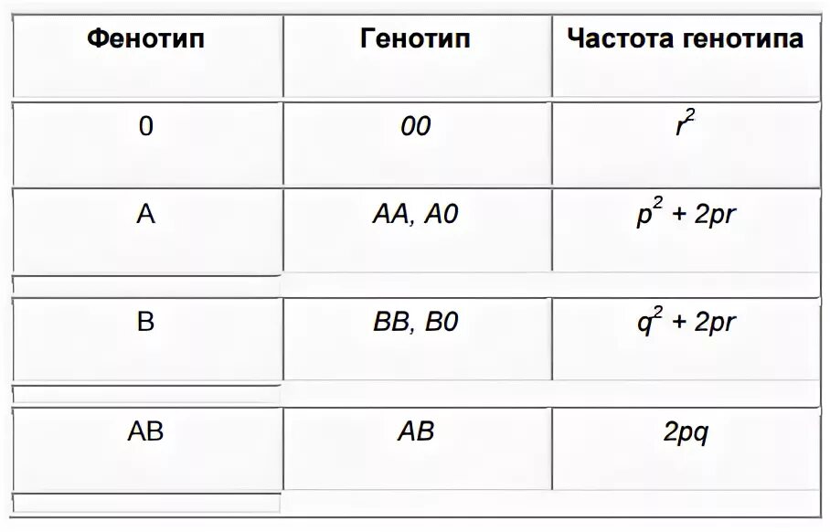 Частоты генов и генотипов