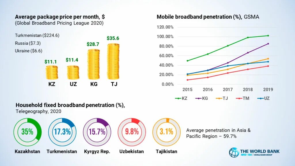 Телефон таджикистан цена. Всемирный банк в Узбекистане. Мировой банк безрабочика 2020. Финансированные Всемирным банком в Республику Таджикистан. English in Business in Central Asia.
