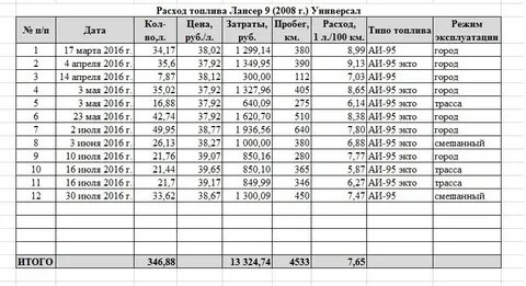 Расход 6 литров