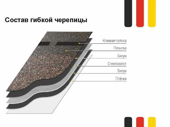 Состав кровли с битумной черепицей. Структура гибкой черепицы. Состав слои гибкой черепицы. Гибкая битумная черепица состав кровли. Черепица состав