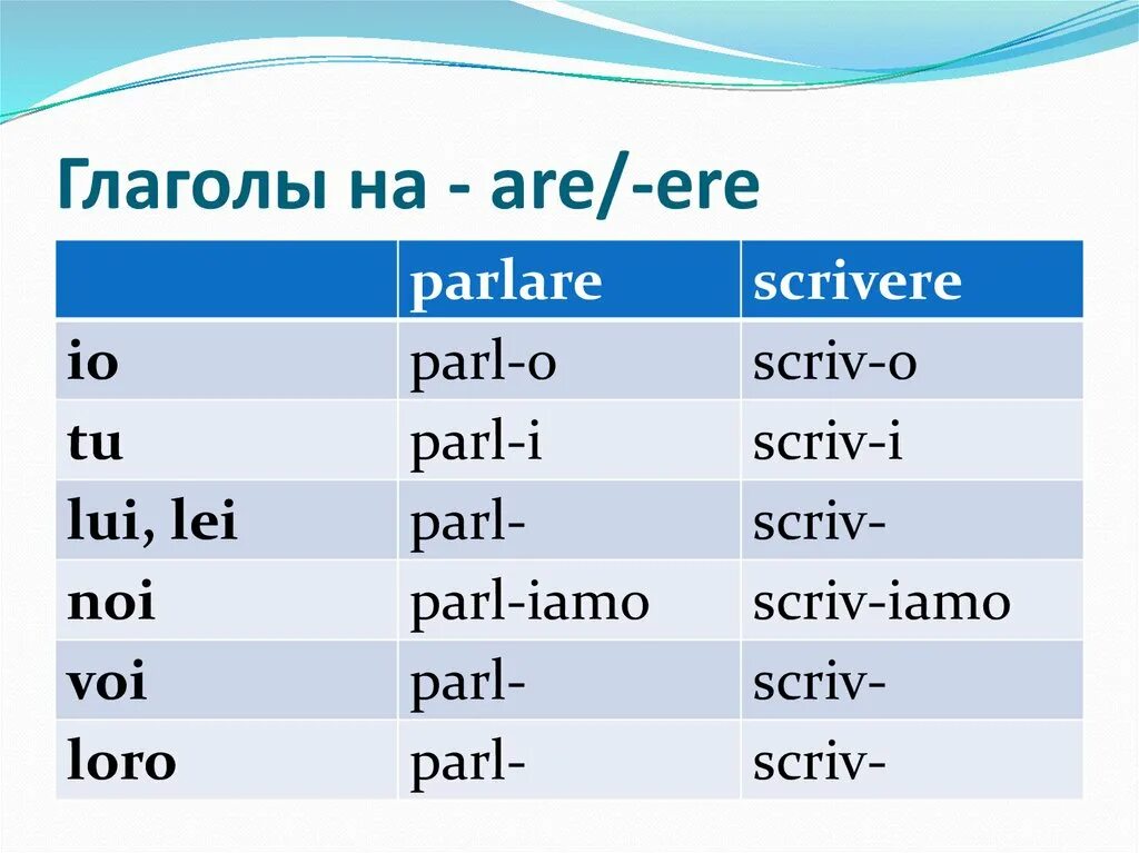 Глаголы на ис. Parlare спряжение. Спряжение глагола scrivere. Спряжение румынских глаголов. Глаголы на румынском языке.