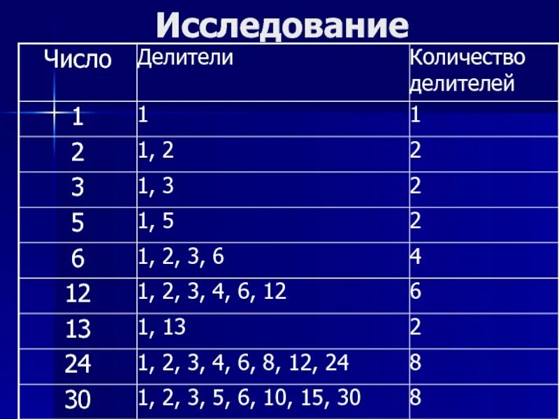 Количество простых делителей числа n. Делители числа. Таблица делителей. Таблица делителей чисел. Кол во делителей числа.