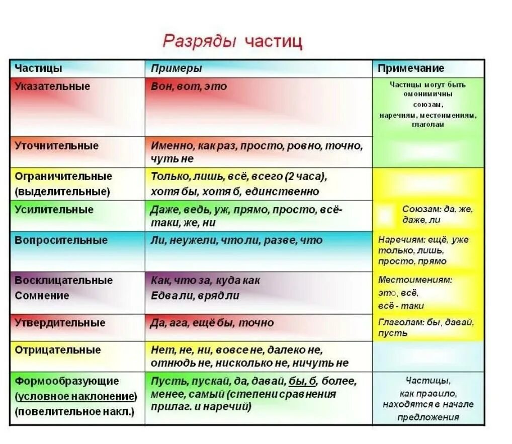 Ограничительные частицы таблица. Выделительно ограничительная частица примеры. Части речи таблица. Указательные частицы. Самый роль в предложении