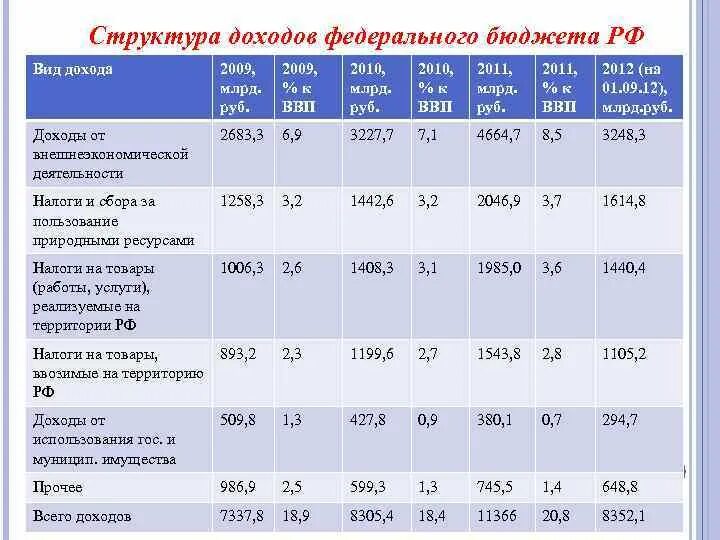 Структура поступления доходов в федеральный бюджет РФ. Структура бюджетных поступлений РФ. Структура доходовatlthfkmyjuj бюджета. Структура доходов федерального бюджета.