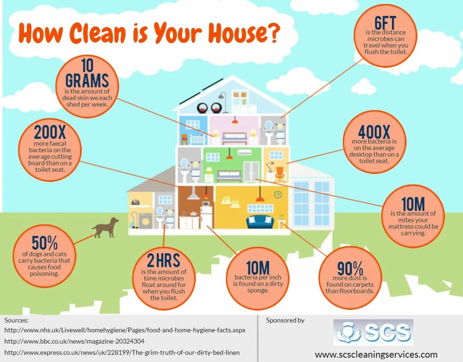 How clean is your House. Swed House инфографика. The House is clean. How to clean your House сщмшв.