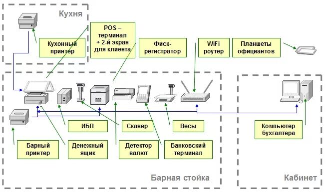 Схема подключения POS терминала. Схема подключения терминала для оплаты банковскими картами. Схема подключения банковского терминала к компьютеру. Терминал оплаты подключения схема. Соединение терминал